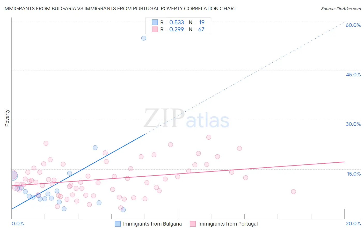 Immigrants from Bulgaria vs Immigrants from Portugal Poverty