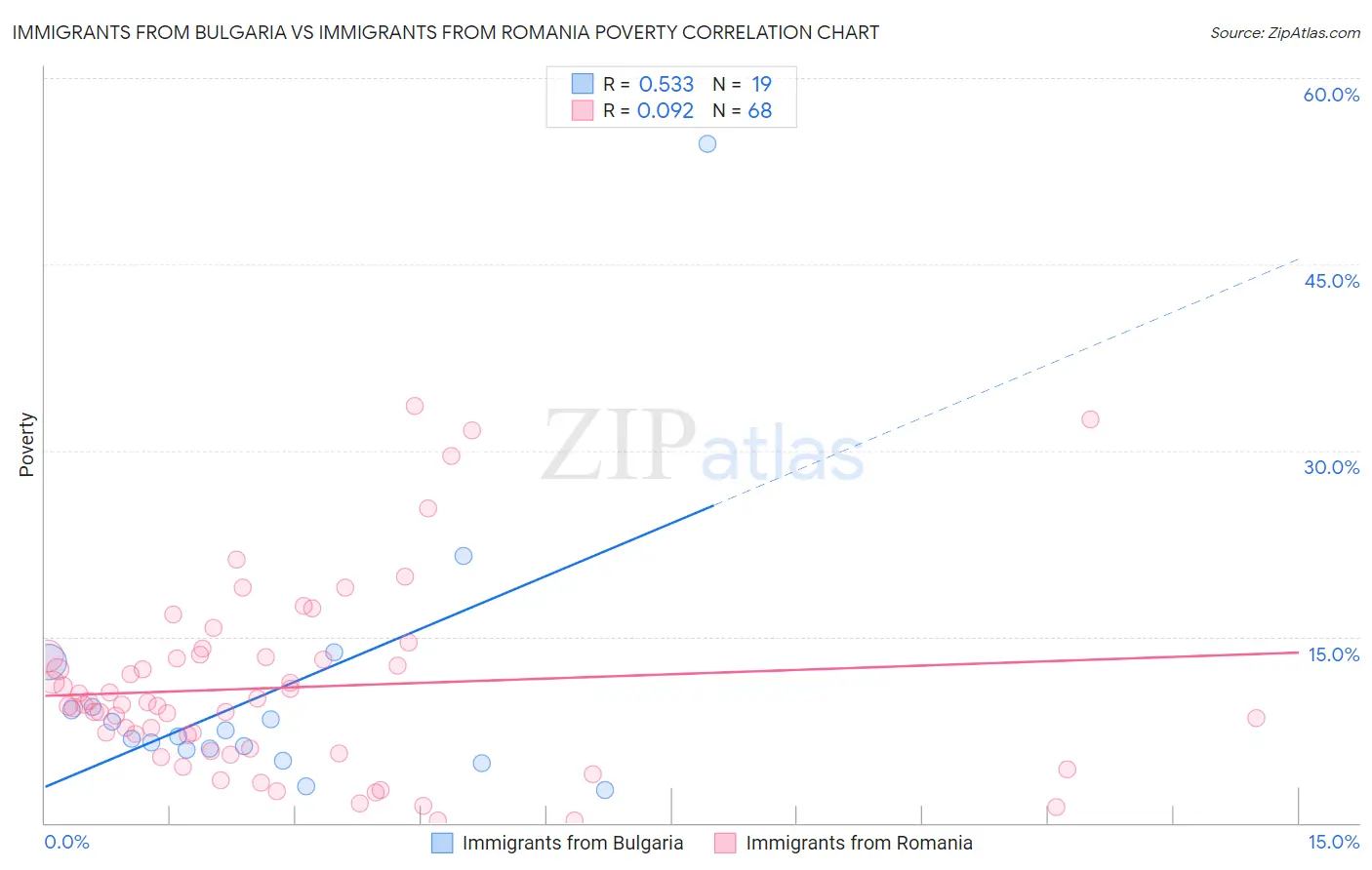 Immigrants from Bulgaria vs Immigrants from Romania Poverty