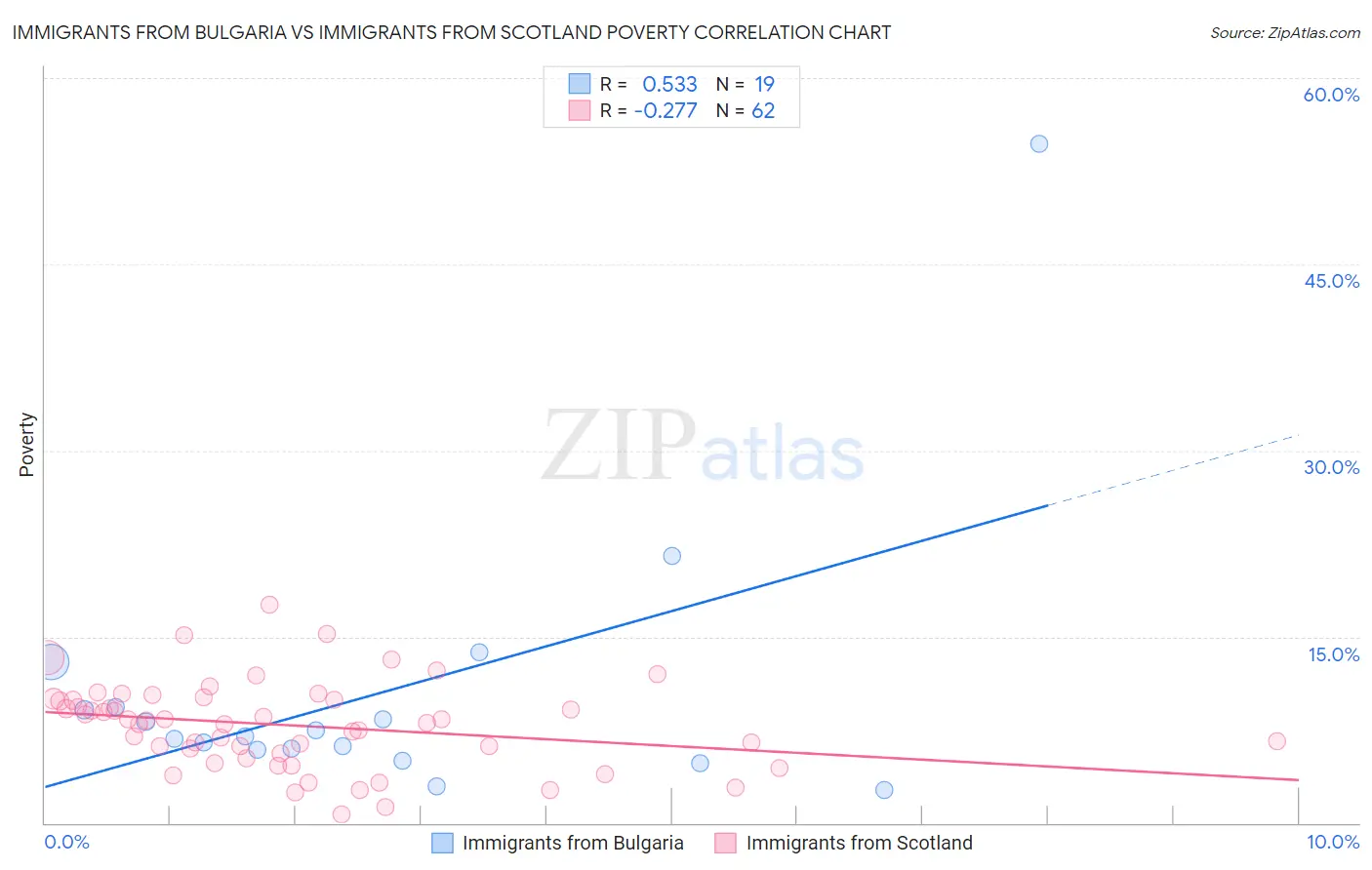 Immigrants from Bulgaria vs Immigrants from Scotland Poverty