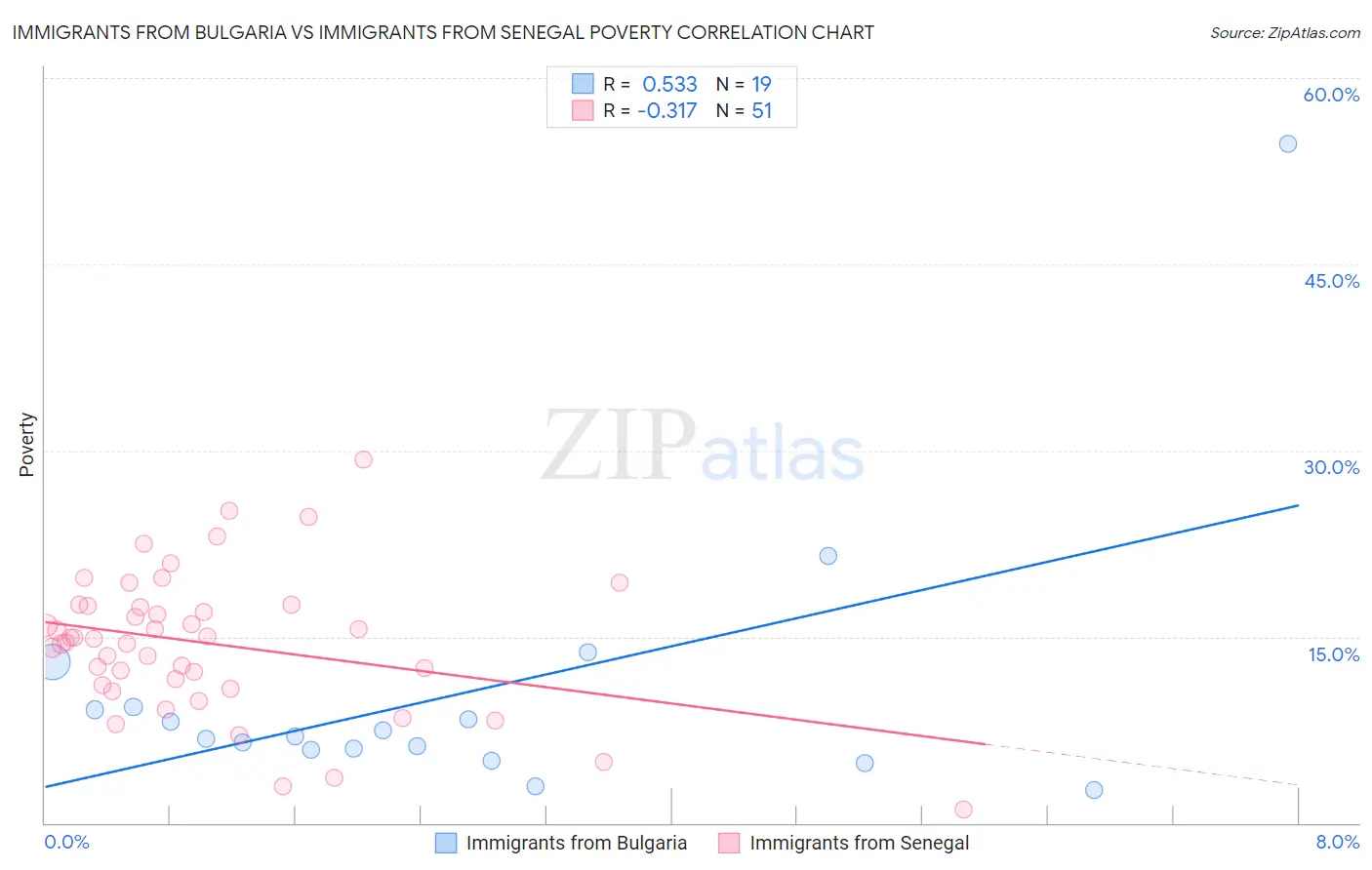 Immigrants from Bulgaria vs Immigrants from Senegal Poverty