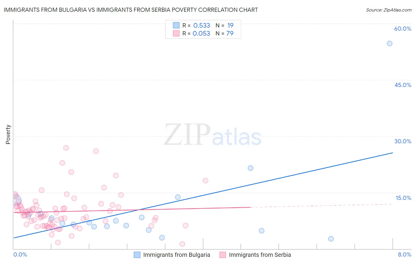 Immigrants from Bulgaria vs Immigrants from Serbia Poverty