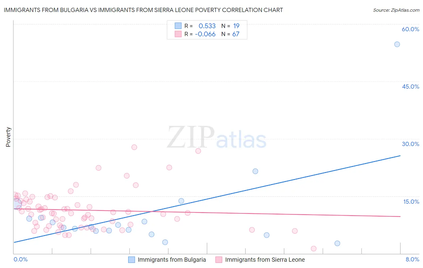 Immigrants from Bulgaria vs Immigrants from Sierra Leone Poverty