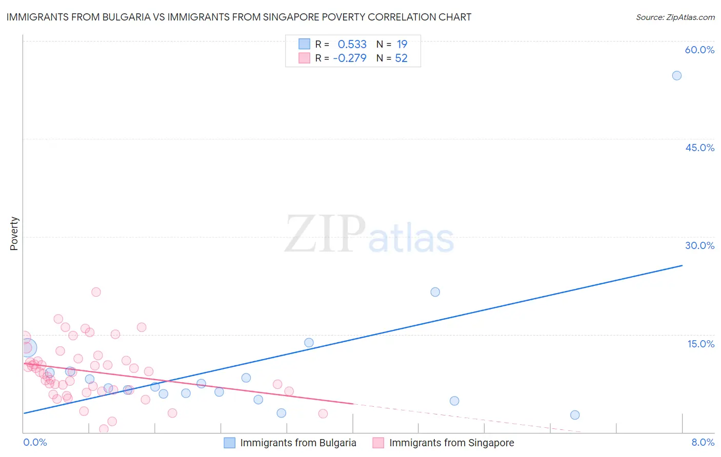 Immigrants from Bulgaria vs Immigrants from Singapore Poverty