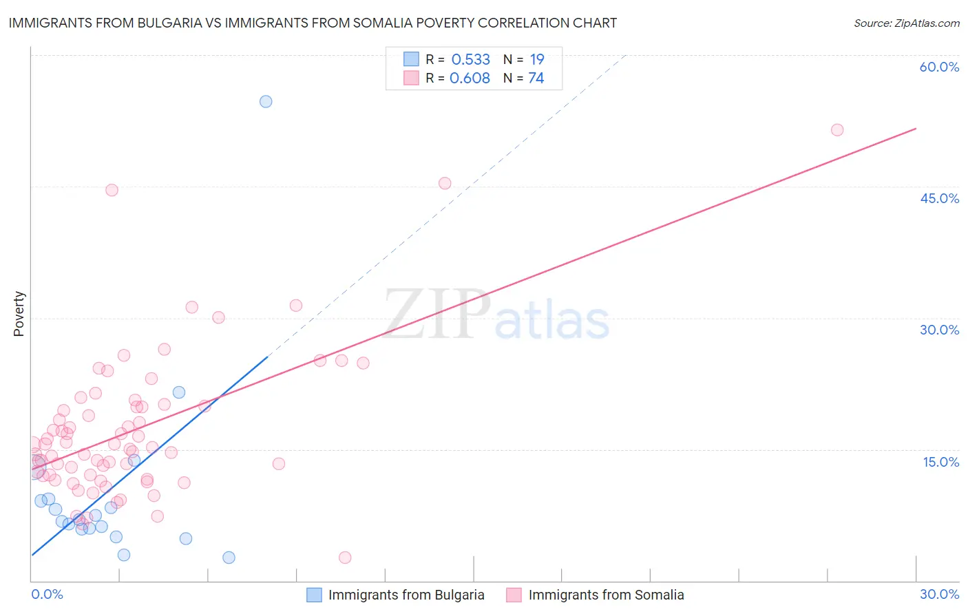 Immigrants from Bulgaria vs Immigrants from Somalia Poverty