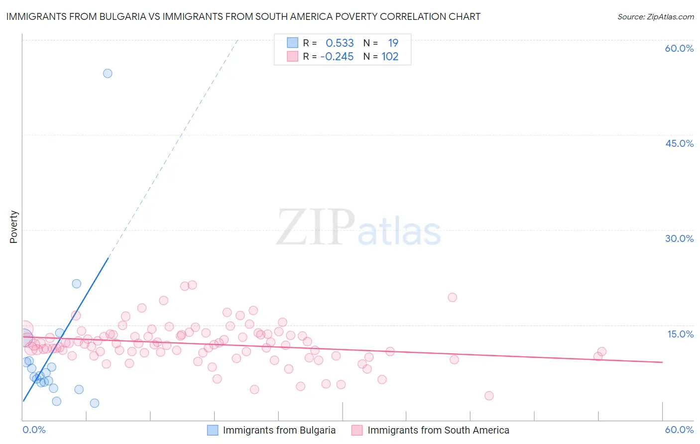 Immigrants from Bulgaria vs Immigrants from South America Poverty