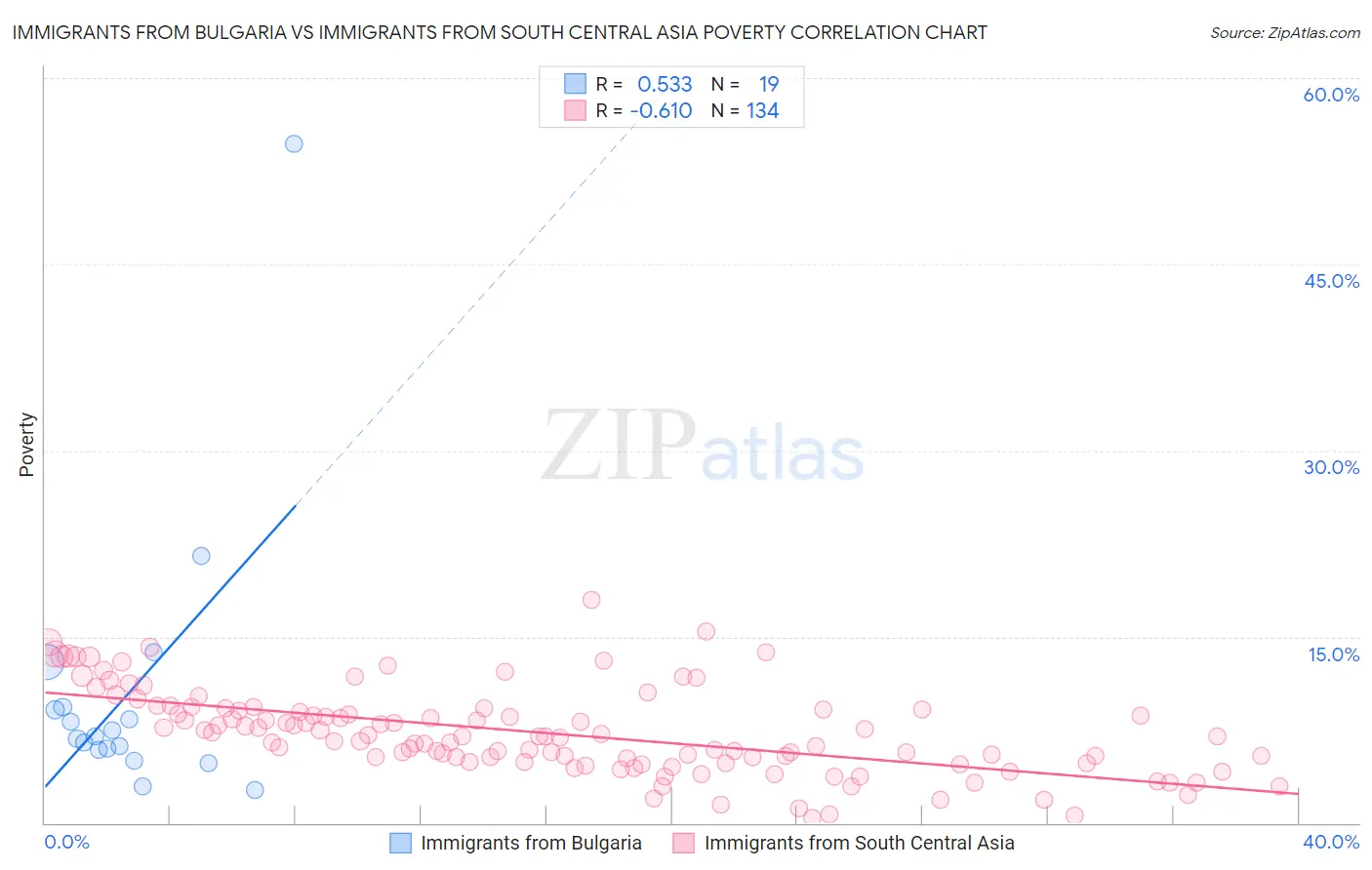 Immigrants from Bulgaria vs Immigrants from South Central Asia Poverty
