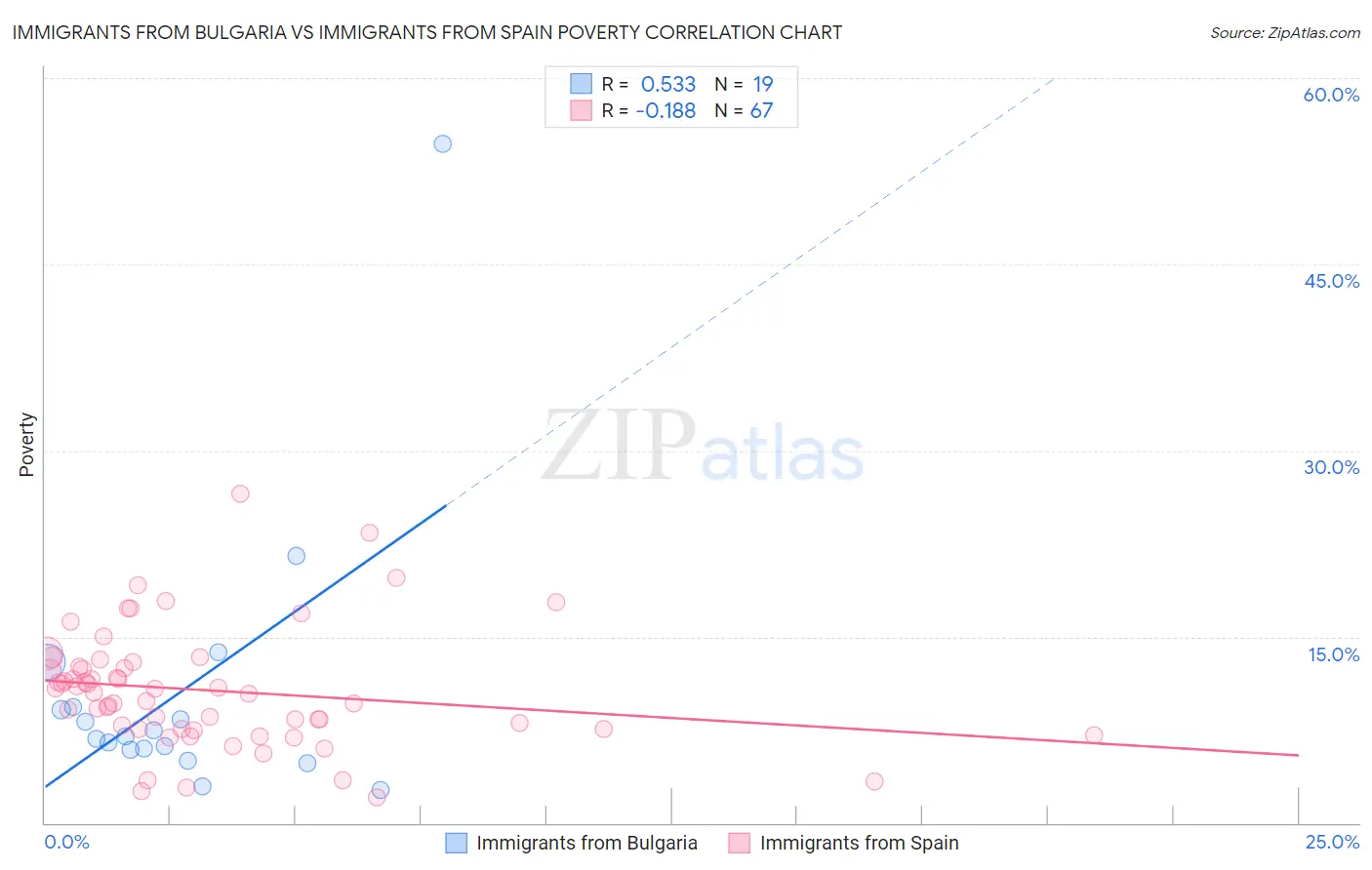 Immigrants from Bulgaria vs Immigrants from Spain Poverty