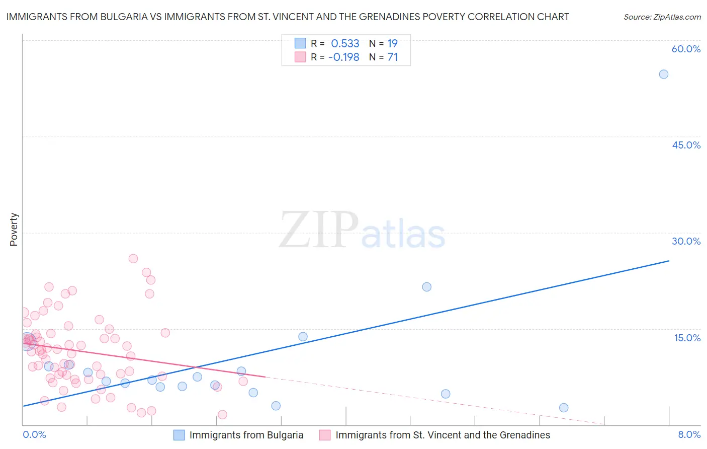 Immigrants from Bulgaria vs Immigrants from St. Vincent and the Grenadines Poverty