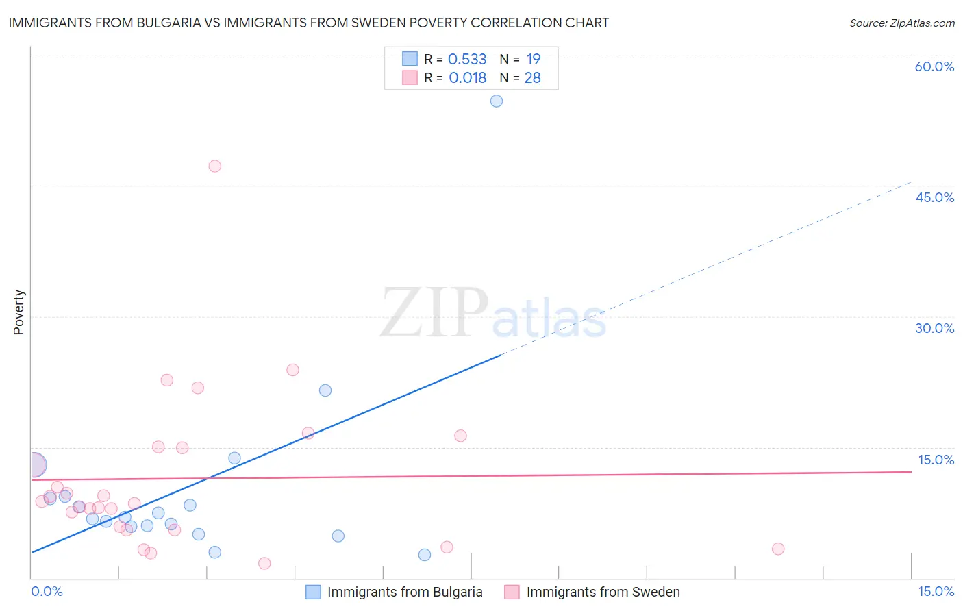 Immigrants from Bulgaria vs Immigrants from Sweden Poverty
