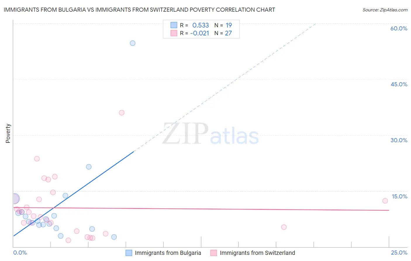 Immigrants from Bulgaria vs Immigrants from Switzerland Poverty