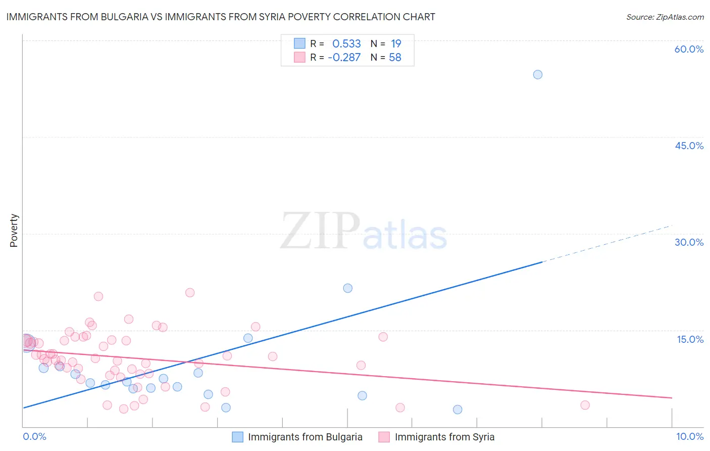 Immigrants from Bulgaria vs Immigrants from Syria Poverty