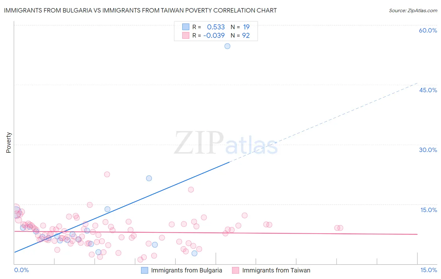 Immigrants from Bulgaria vs Immigrants from Taiwan Poverty