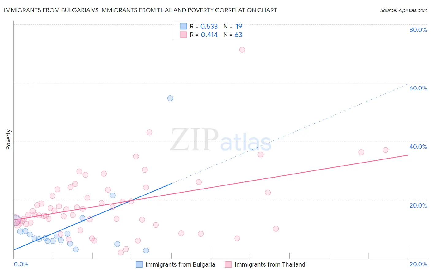 Immigrants from Bulgaria vs Immigrants from Thailand Poverty