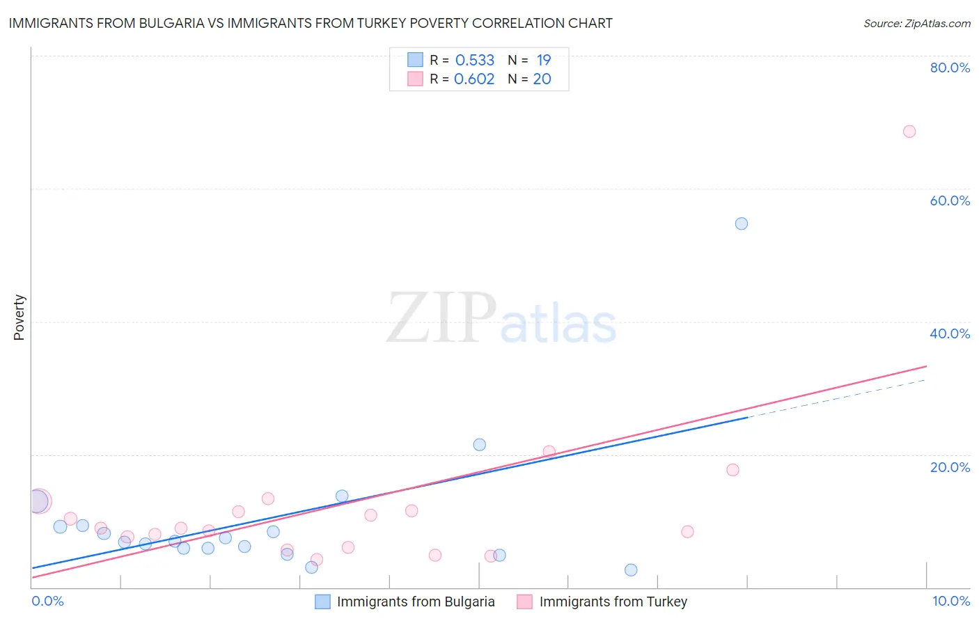 Immigrants from Bulgaria vs Immigrants from Turkey Poverty