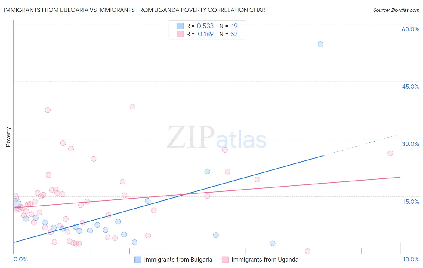 Immigrants from Bulgaria vs Immigrants from Uganda Poverty
