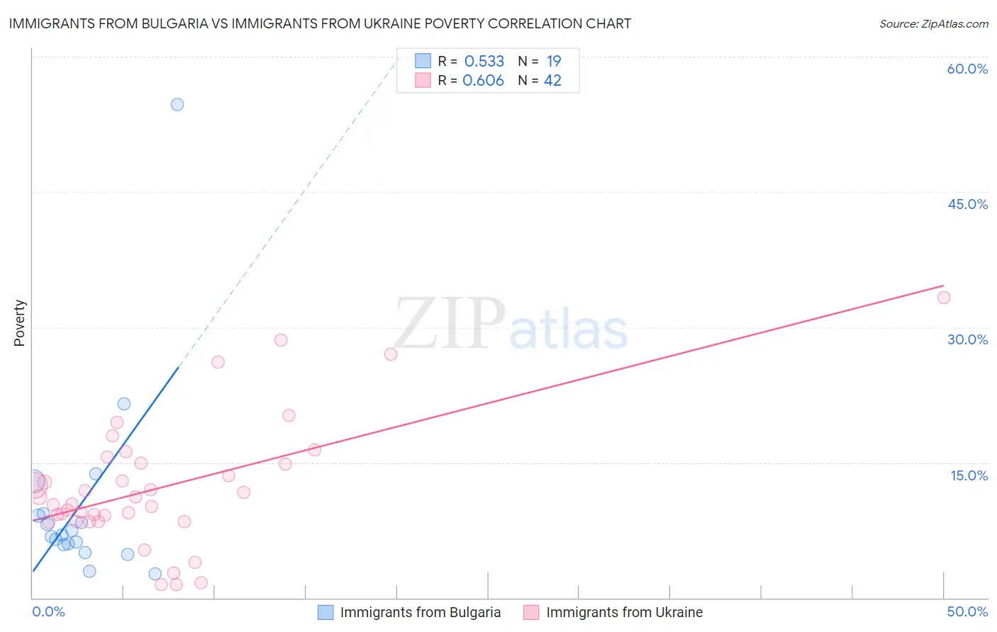 Immigrants from Bulgaria vs Immigrants from Ukraine Poverty
