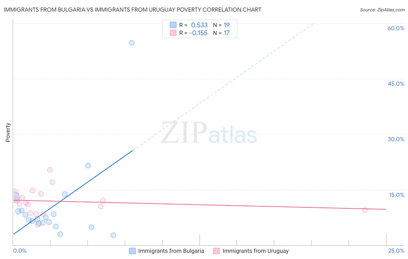Immigrants from Bulgaria vs Immigrants from Uruguay Poverty