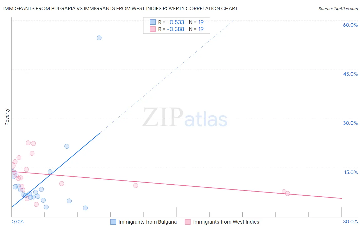 Immigrants from Bulgaria vs Immigrants from West Indies Poverty