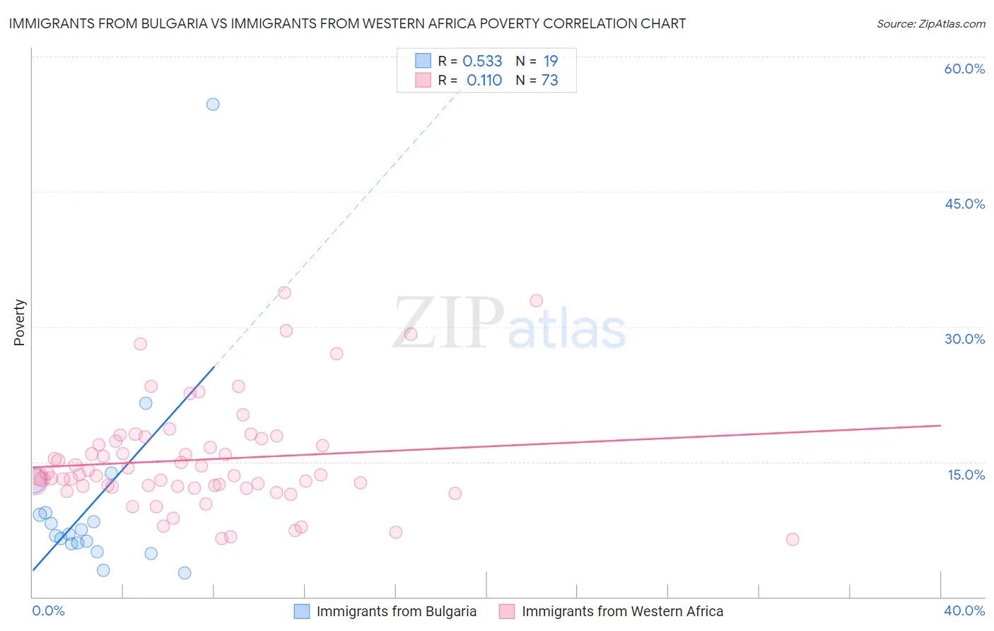 Immigrants from Bulgaria vs Immigrants from Western Africa Poverty