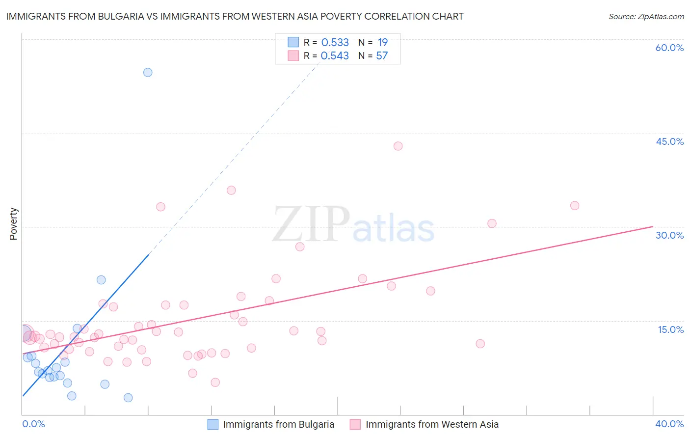 Immigrants from Bulgaria vs Immigrants from Western Asia Poverty