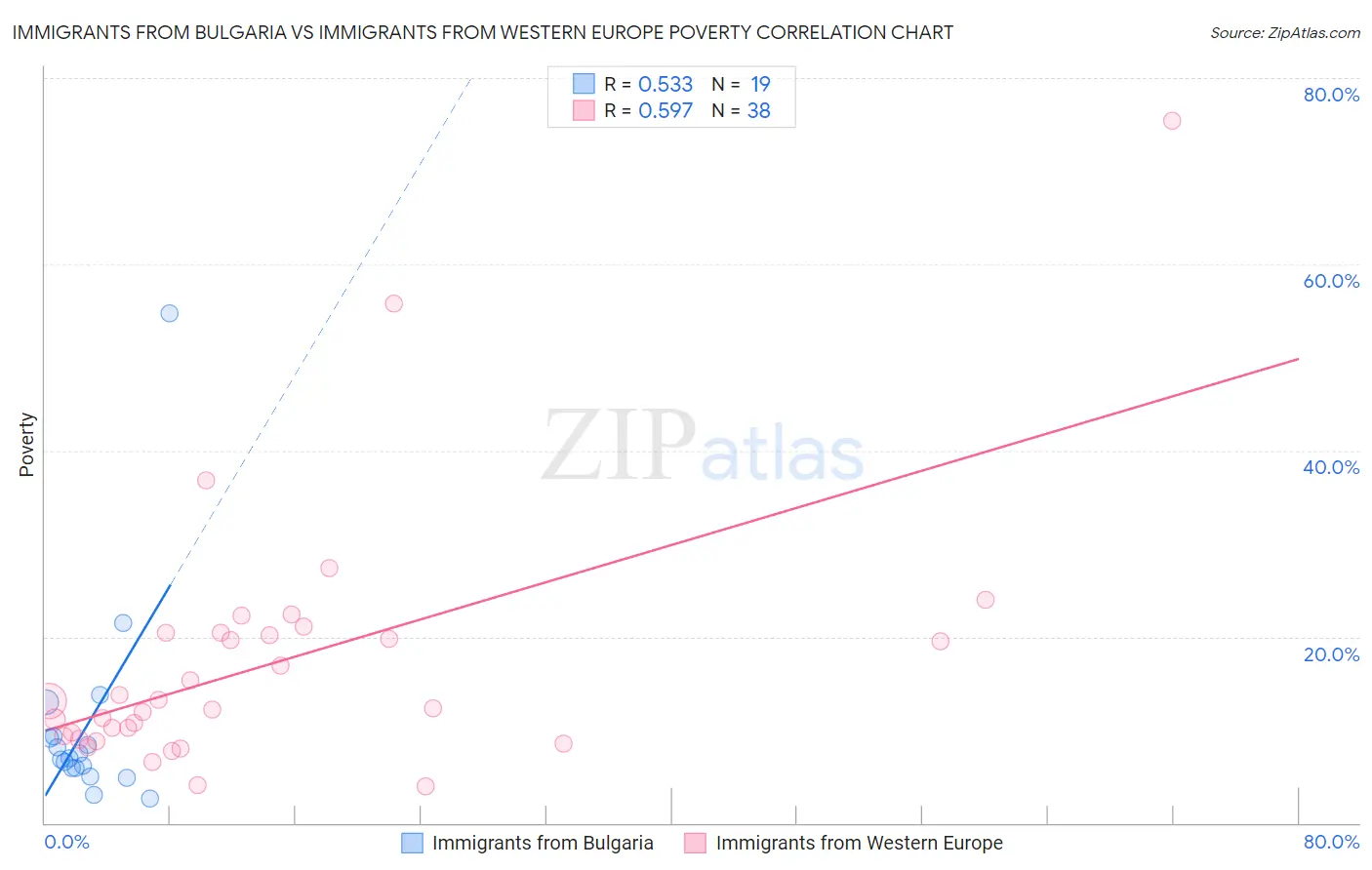 Immigrants from Bulgaria vs Immigrants from Western Europe Poverty