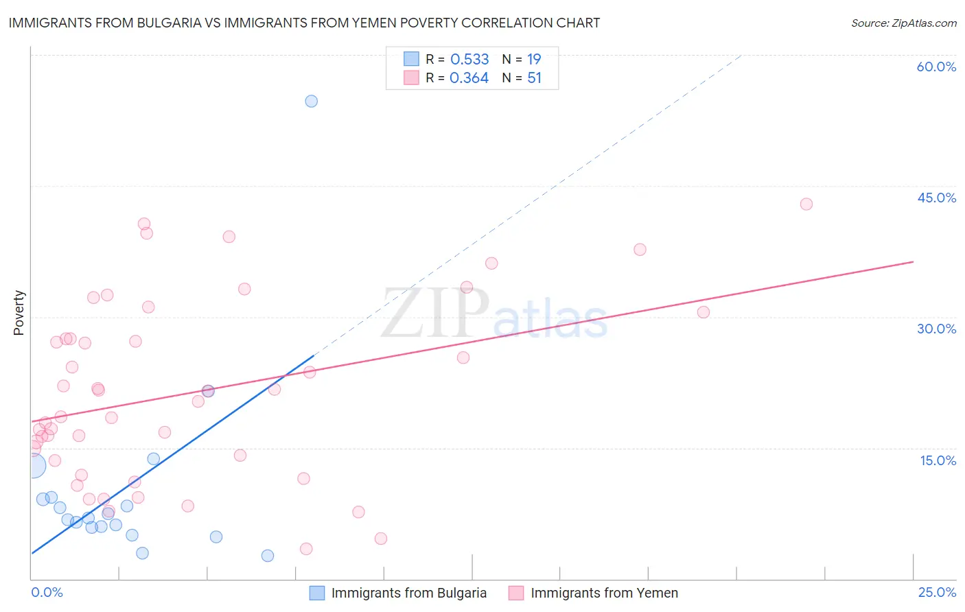 Immigrants from Bulgaria vs Immigrants from Yemen Poverty