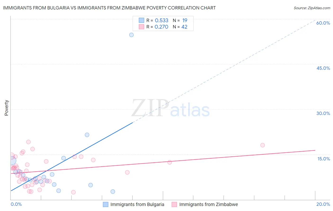 Immigrants from Bulgaria vs Immigrants from Zimbabwe Poverty