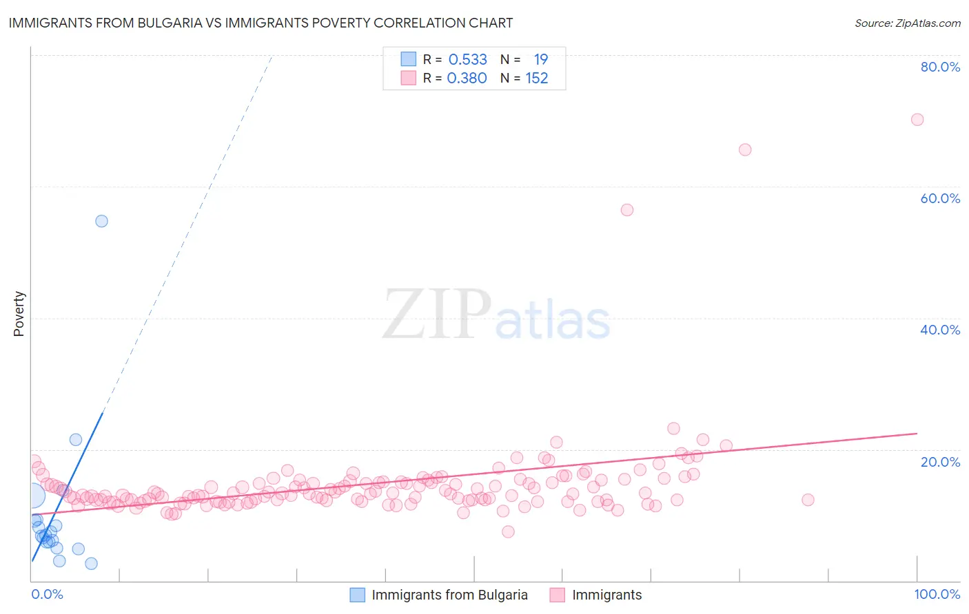 Immigrants from Bulgaria vs Immigrants Poverty