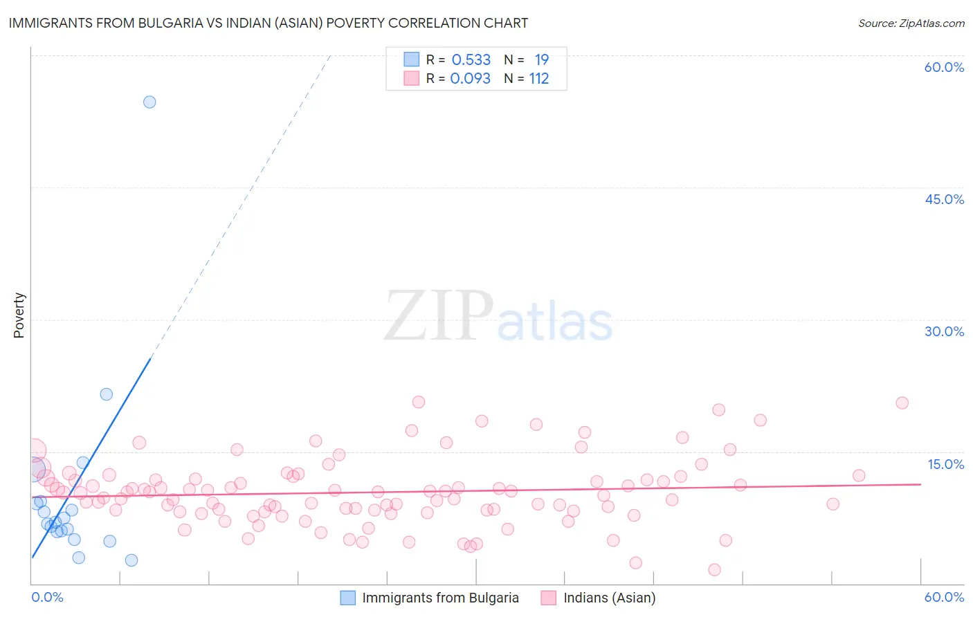 Immigrants from Bulgaria vs Indian (Asian) Poverty