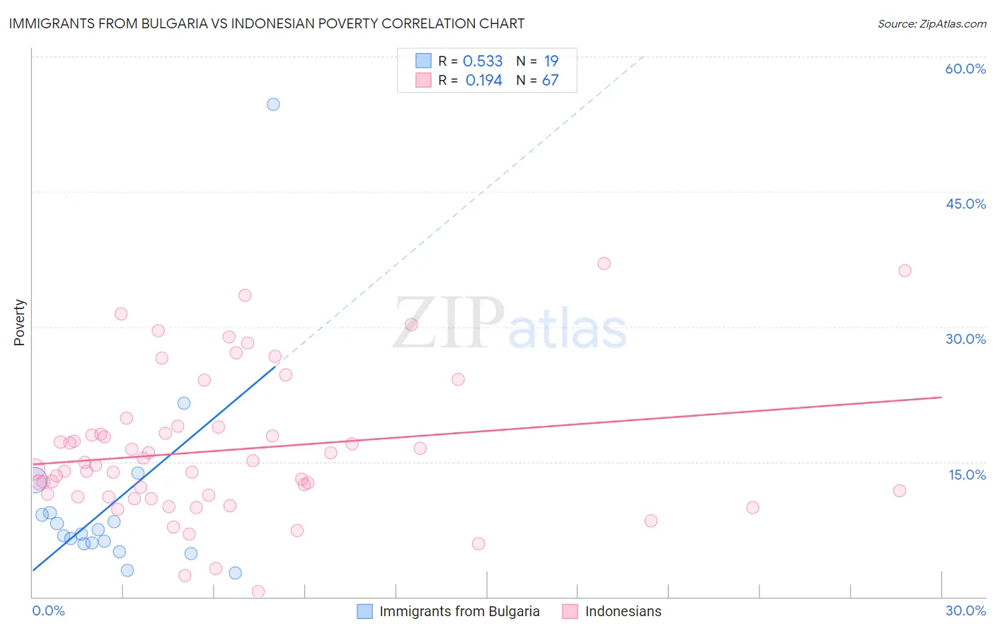 Immigrants from Bulgaria vs Indonesian Poverty