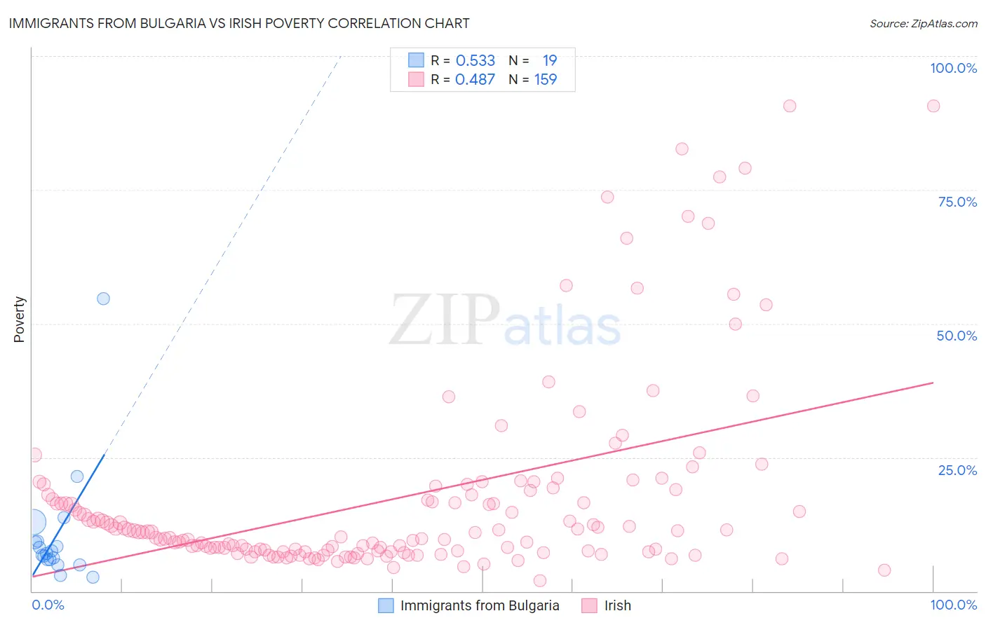 Immigrants from Bulgaria vs Irish Poverty