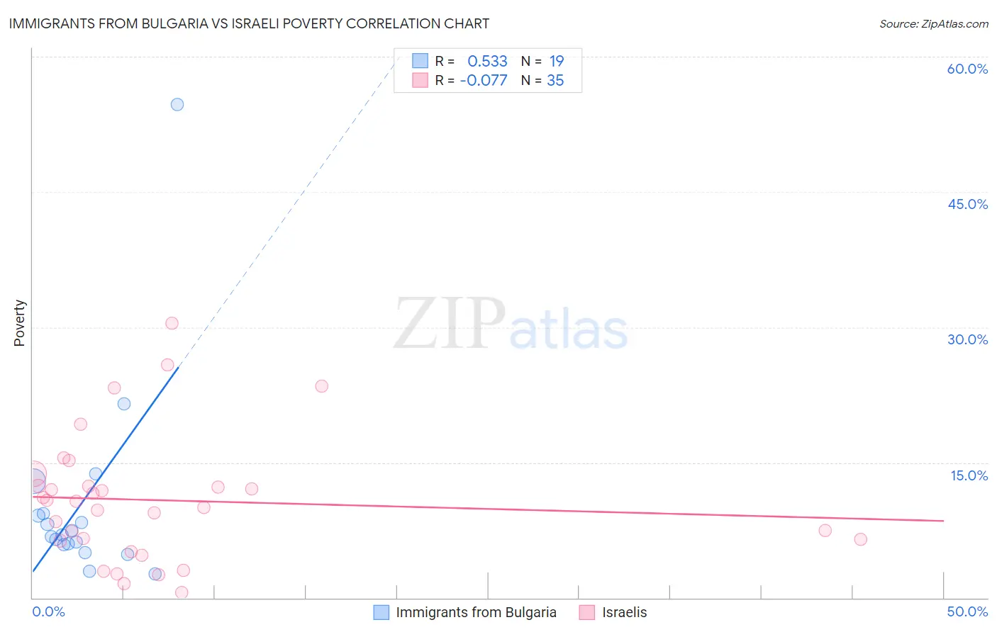 Immigrants from Bulgaria vs Israeli Poverty