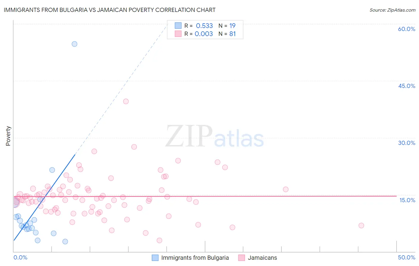 Immigrants from Bulgaria vs Jamaican Poverty