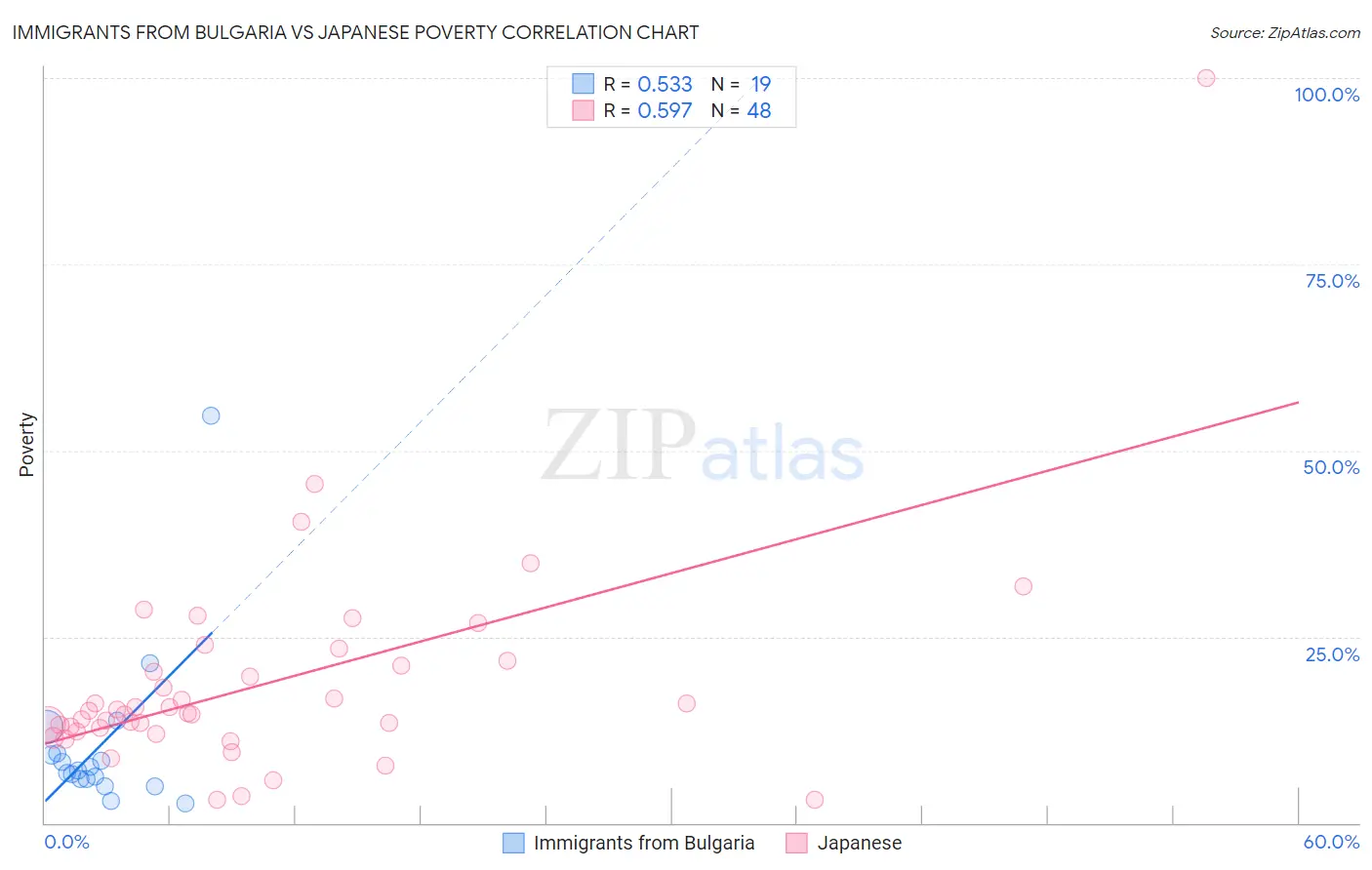 Immigrants from Bulgaria vs Japanese Poverty