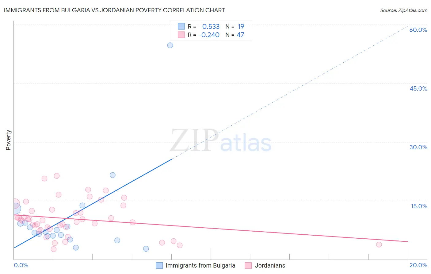 Immigrants from Bulgaria vs Jordanian Poverty