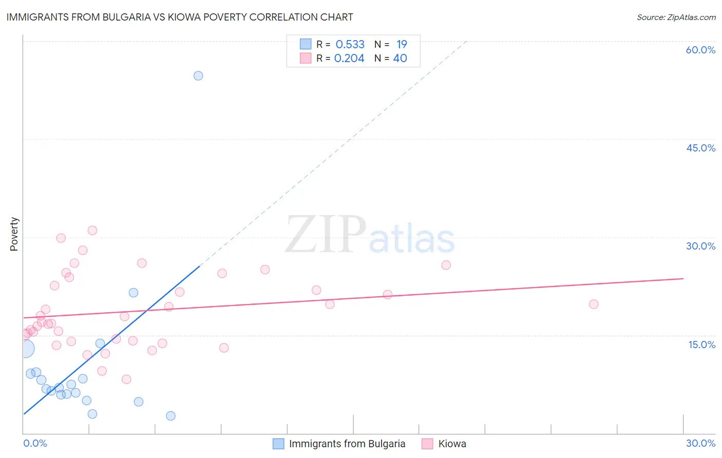 Immigrants from Bulgaria vs Kiowa Poverty