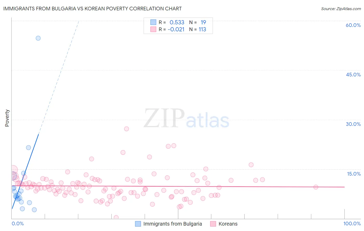 Immigrants from Bulgaria vs Korean Poverty