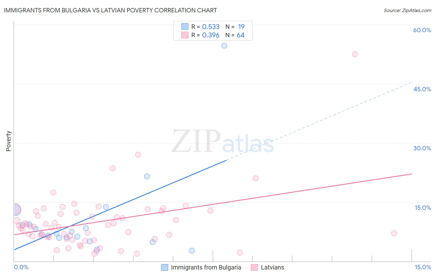 Immigrants from Bulgaria vs Latvian Poverty