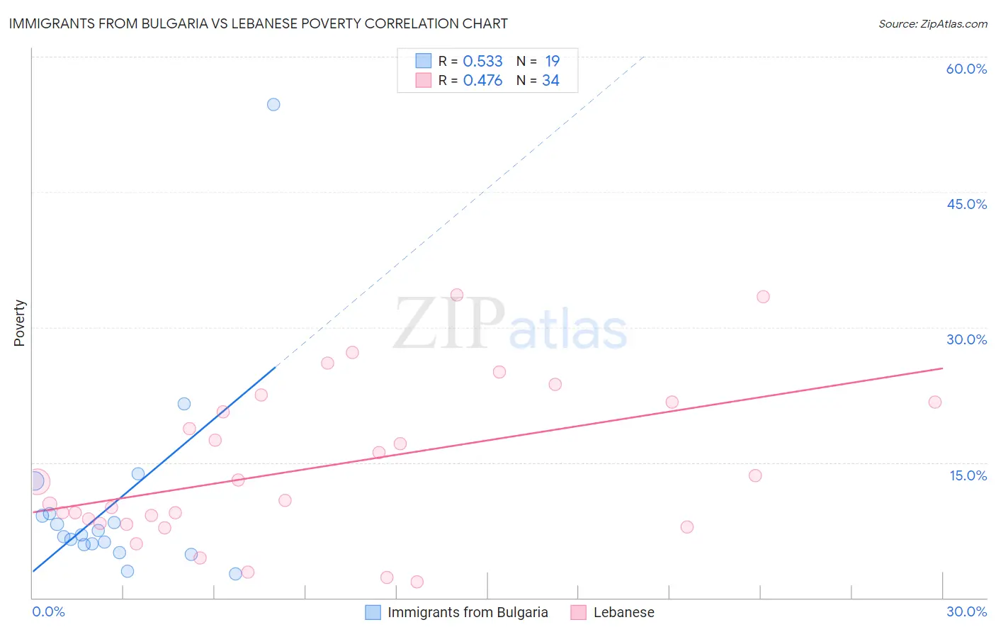 Immigrants from Bulgaria vs Lebanese Poverty