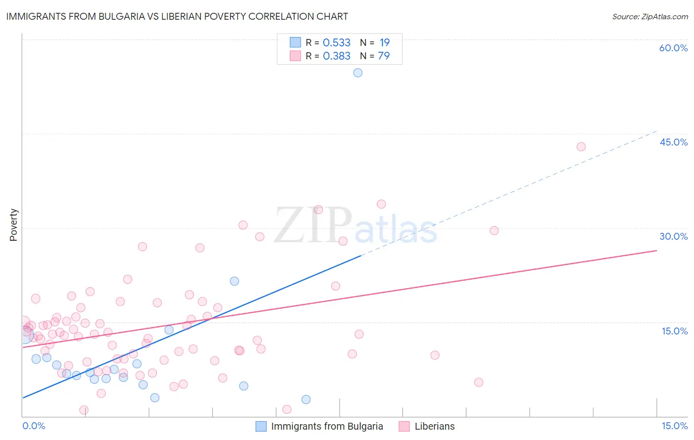 Immigrants from Bulgaria vs Liberian Poverty