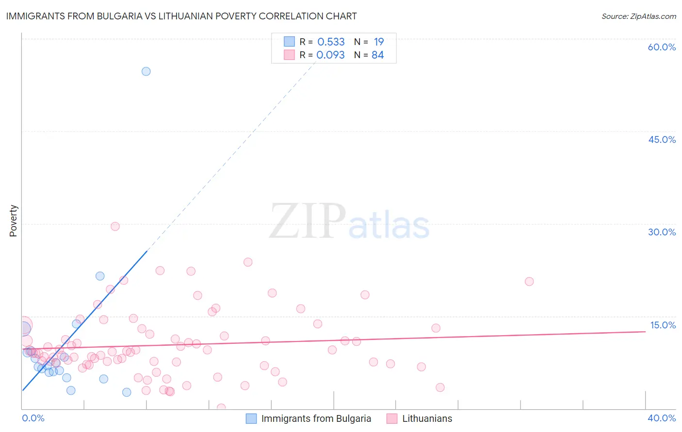 Immigrants from Bulgaria vs Lithuanian Poverty