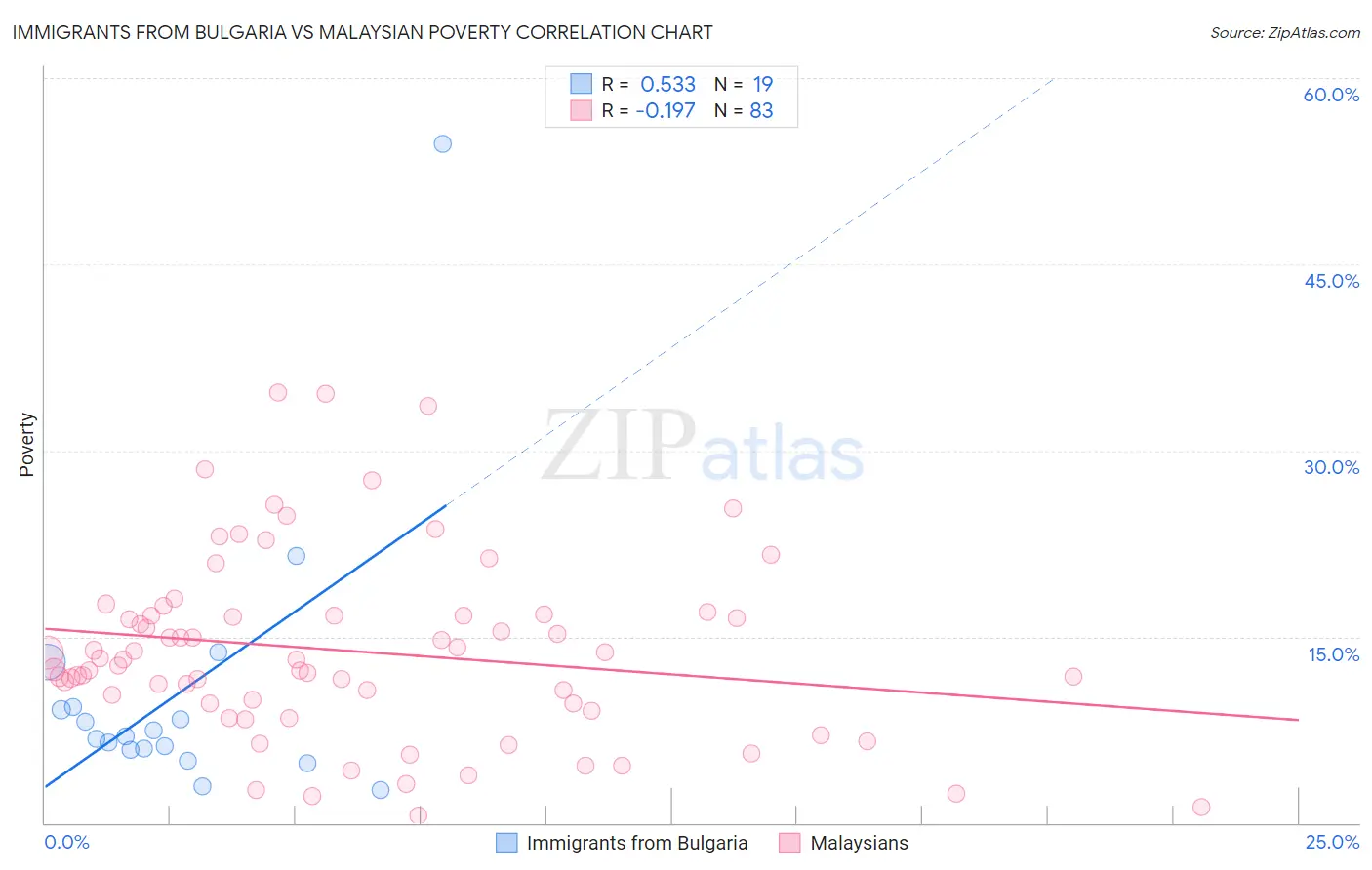 Immigrants from Bulgaria vs Malaysian Poverty