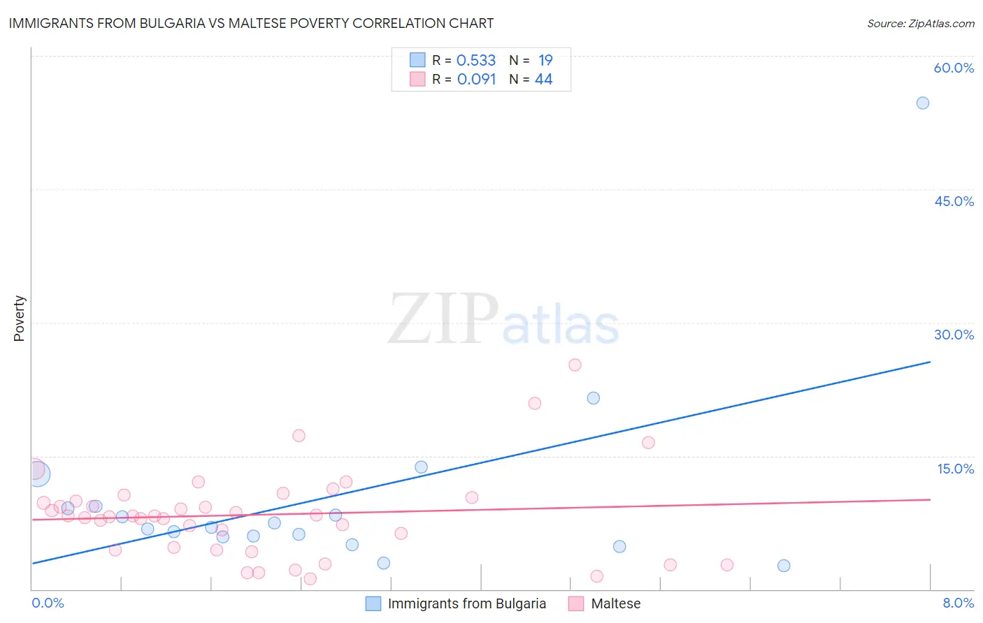 Immigrants from Bulgaria vs Maltese Poverty