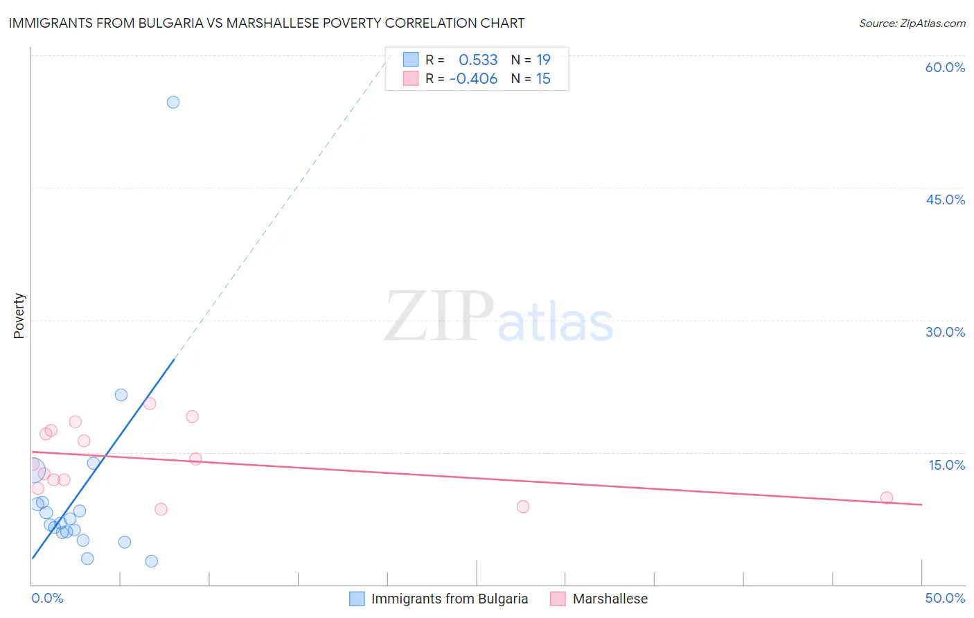 Immigrants from Bulgaria vs Marshallese Poverty