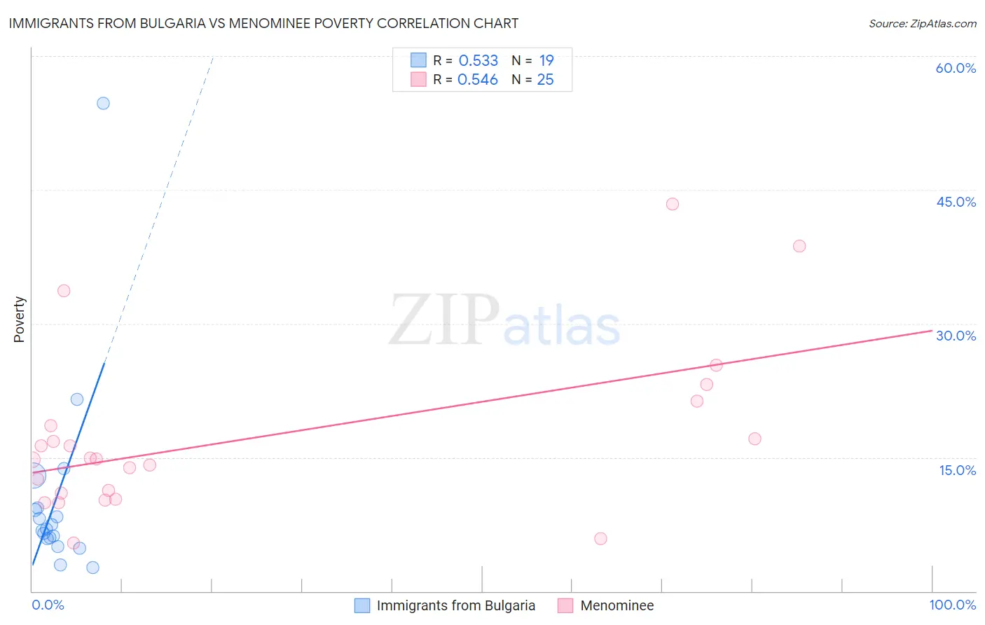 Immigrants from Bulgaria vs Menominee Poverty