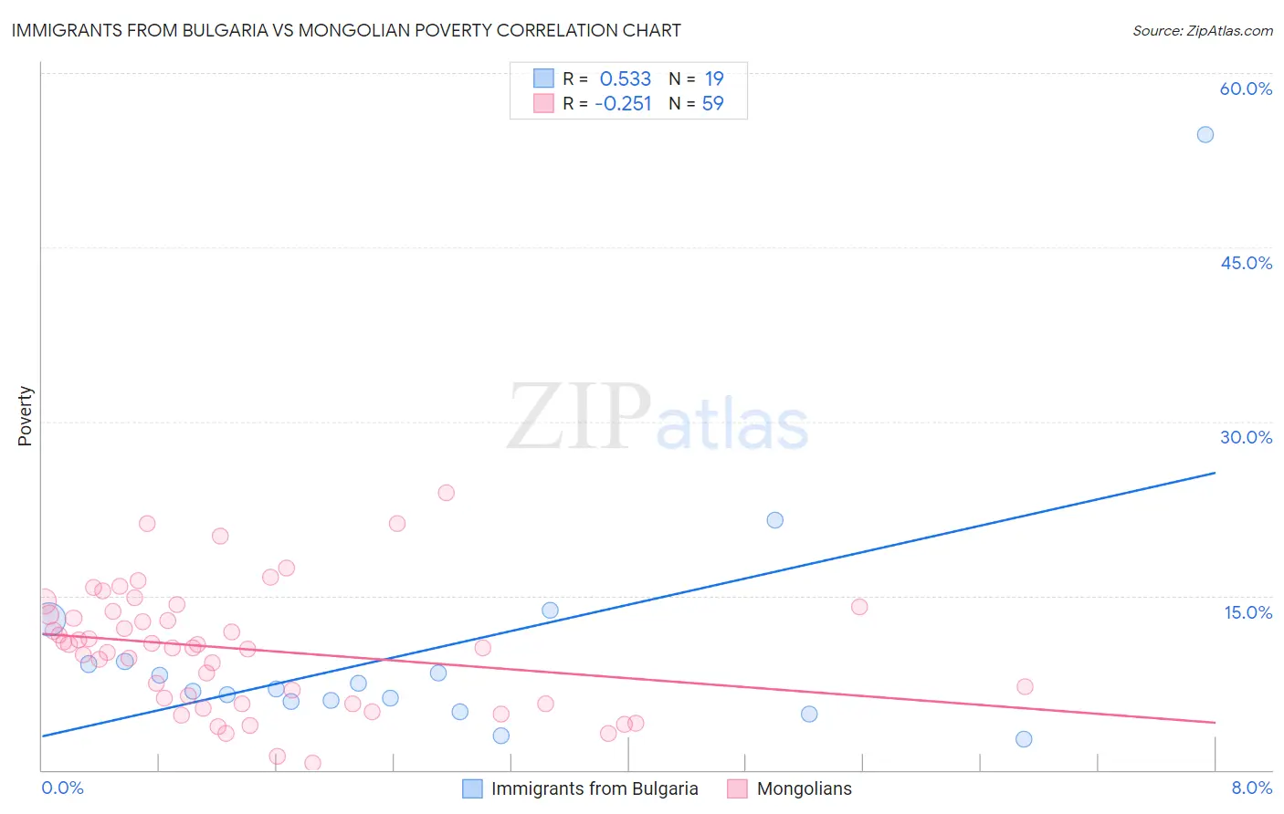 Immigrants from Bulgaria vs Mongolian Poverty