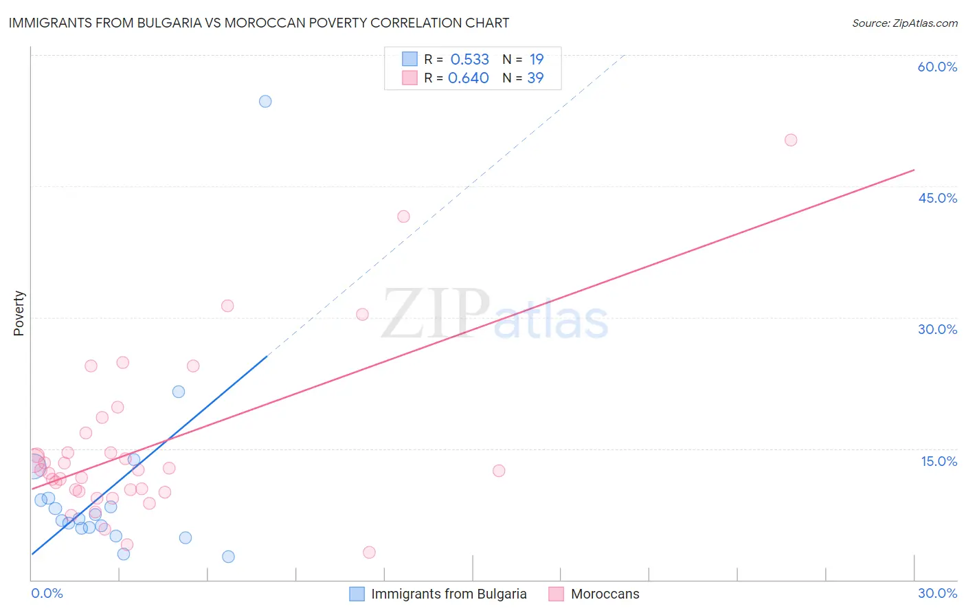 Immigrants from Bulgaria vs Moroccan Poverty