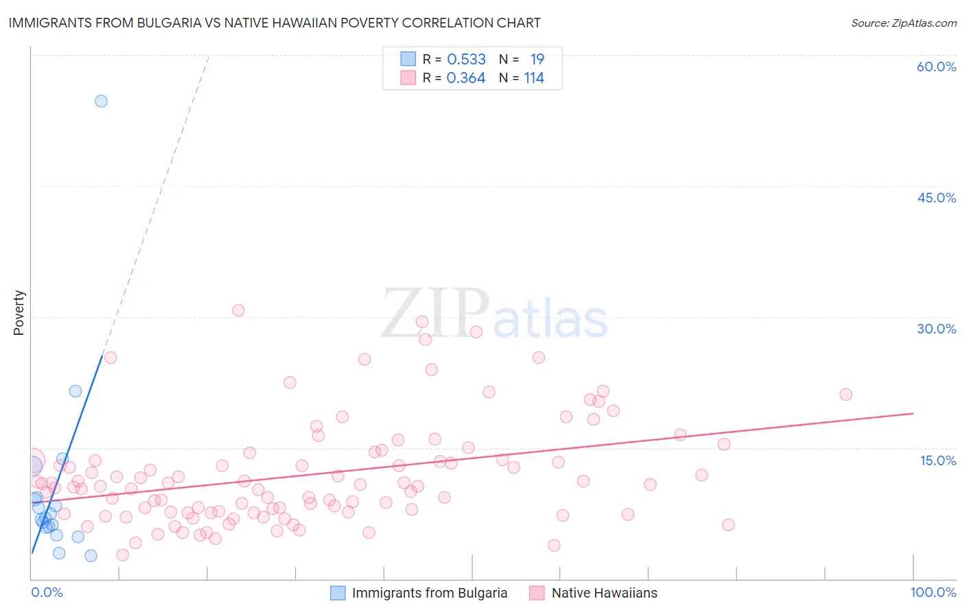 Immigrants from Bulgaria vs Native Hawaiian Poverty