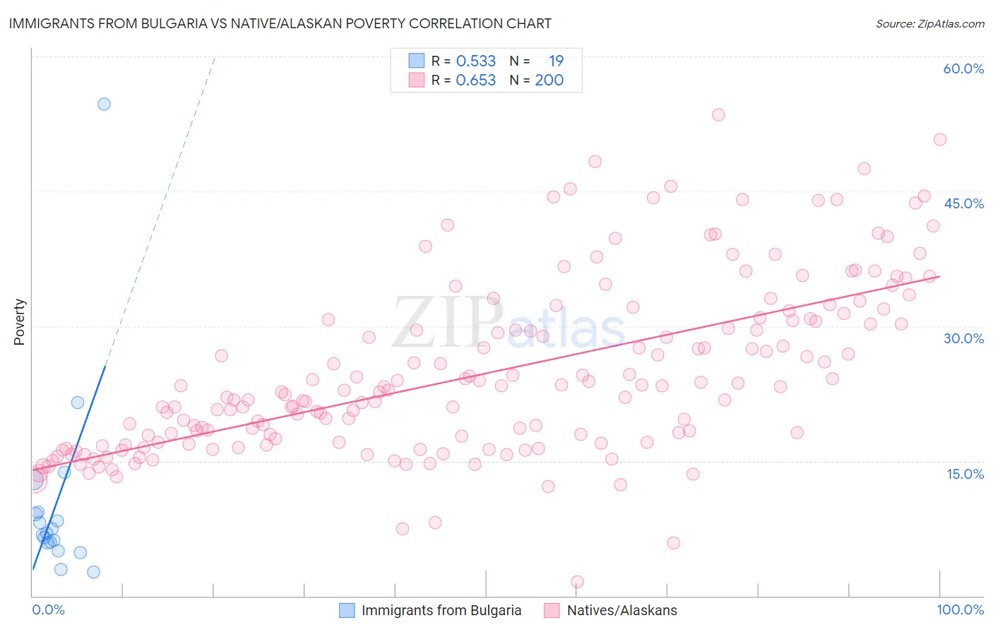 Immigrants from Bulgaria vs Native/Alaskan Poverty