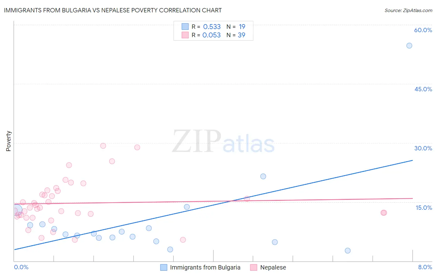 Immigrants from Bulgaria vs Nepalese Poverty